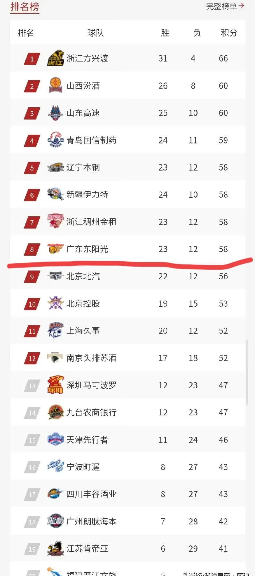 冲刺阶段体能课后，广东宏远强势反弹备战CBA季后赛，信心回归，球探报告显示潜力的简单介绍